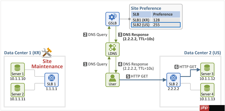 GTM(Global Traffic Manager)和GSLB(Global Server Load Balancing)服务介绍「建议收藏」