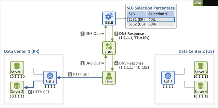 GTM(Global Traffic Manager)和GSLB(Global Server Load Balancing)服务介绍「建议收藏」