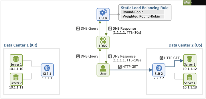 GTM(Global Traffic Manager)和GSLB(Global Server Load Balancing)服务介绍「建议收藏」