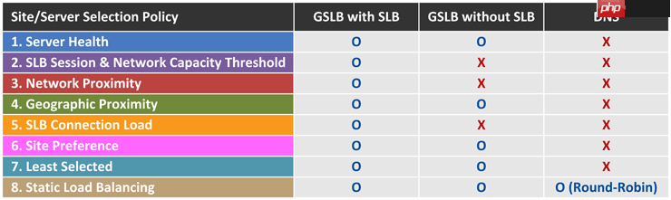 GTM(Global Traffic Manager)和GSLB(Global Server Load Balancing)服务介绍「建议收藏」