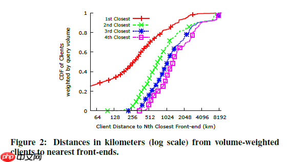 Analyzing the Performance of an Anycast CDN（含论文谷歌翻译，人工补正）