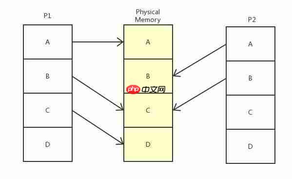 操作系统：Linux虚拟内存知识介绍