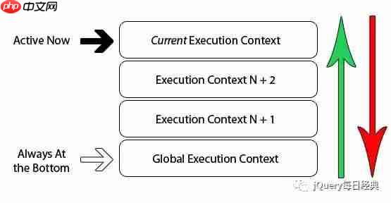JavaScript 中的执行上下文和调用栈是什么