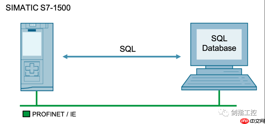 S7-1200/1500连接MS SQL数据库