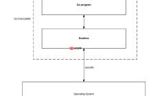 Go 调度器 M, P 和 G