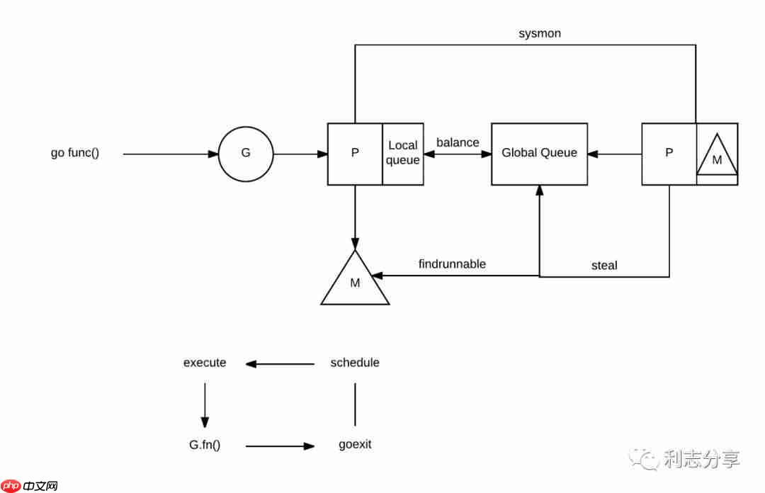 Go 调度器 M, P 和 G