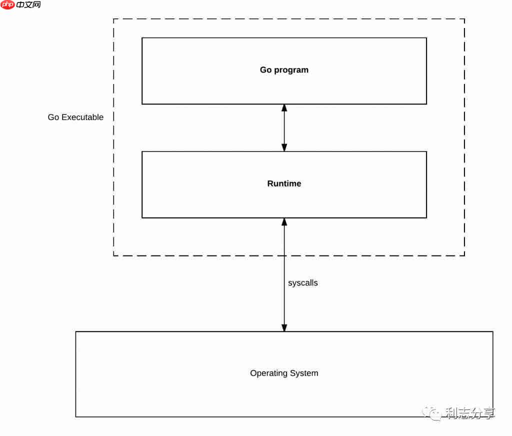 Go 调度器 M, P 和 G