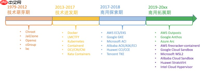 数字化 IT 从业者知识体系 | 应用部署与管理 —— 容器技术