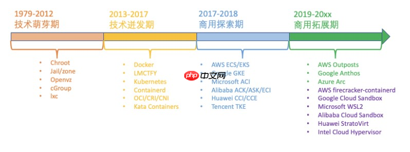 数字化 IT 从业者知识体系 | 应用部署与管理 —— 容器技术
