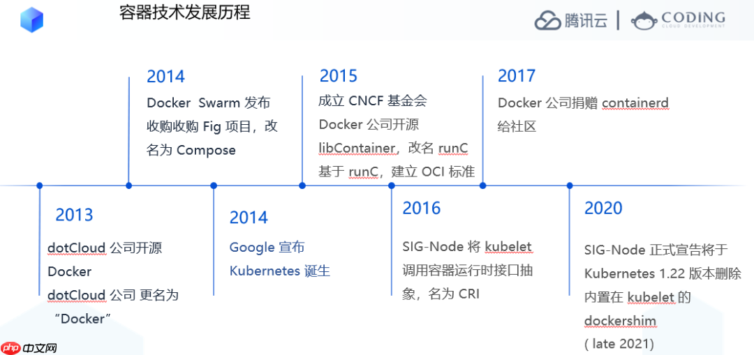 数字化 IT 从业者知识体系 | 应用部署与管理 —— 容器技术