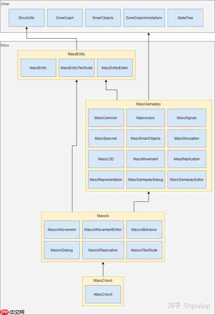 UE5的ECS:MASS框架(一)