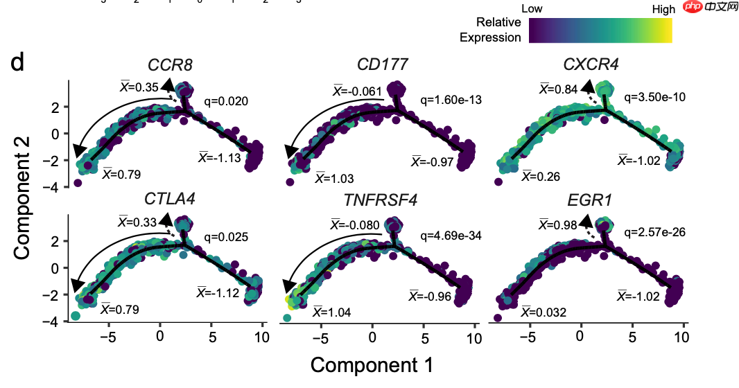 拟时序分析就是差异分析的细节剖析