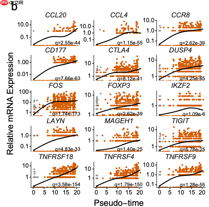 拟时序分析就是差异分析的细节剖析