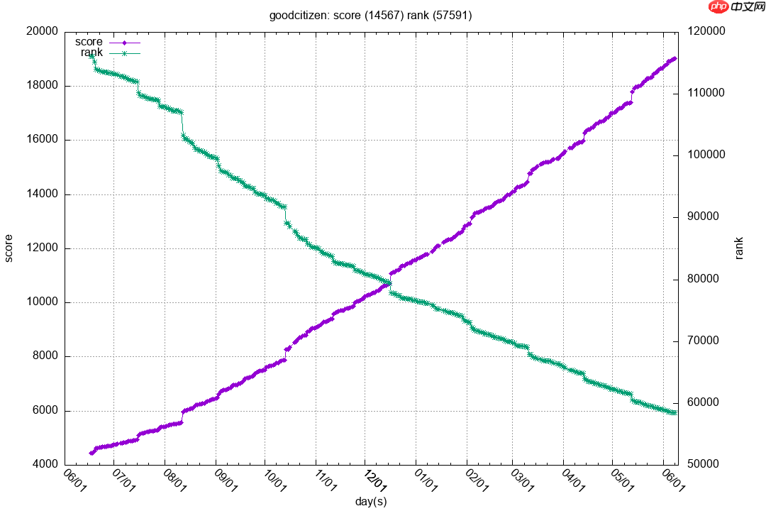 博客园排名预测