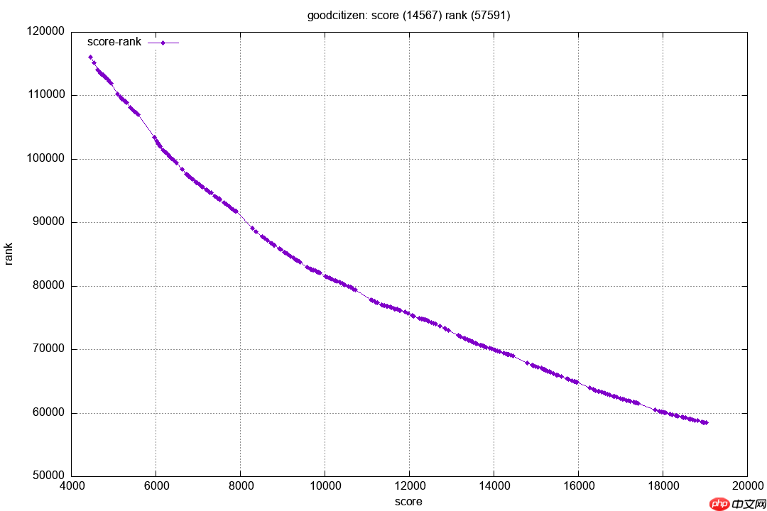 博客园排名预测