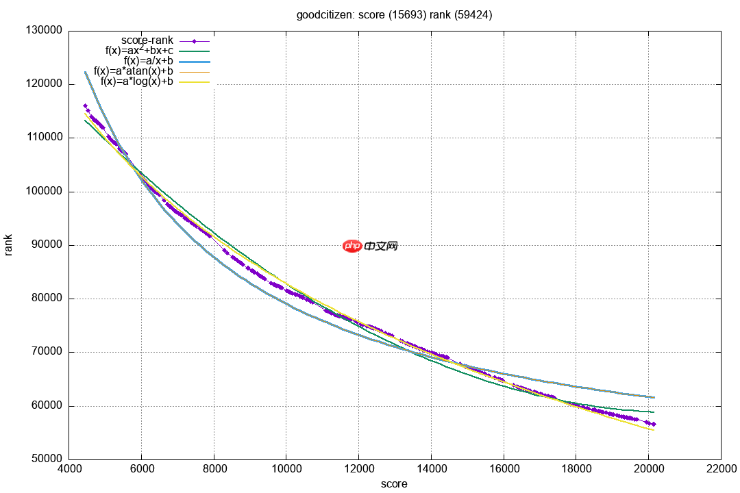 博客园排名预测