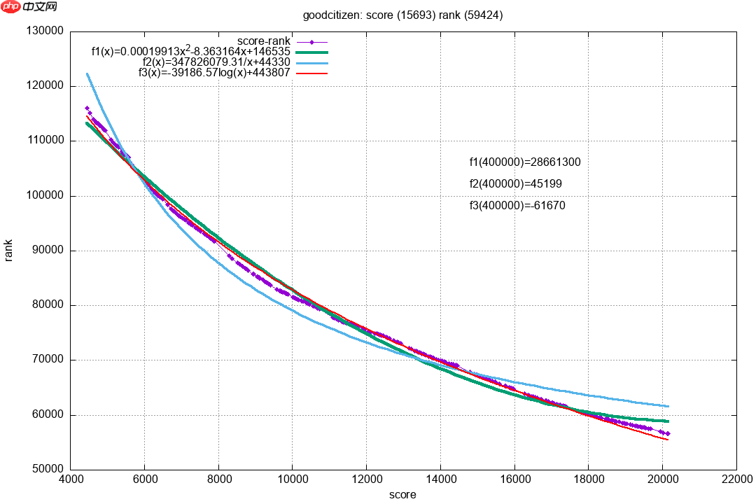 博客园排名预测