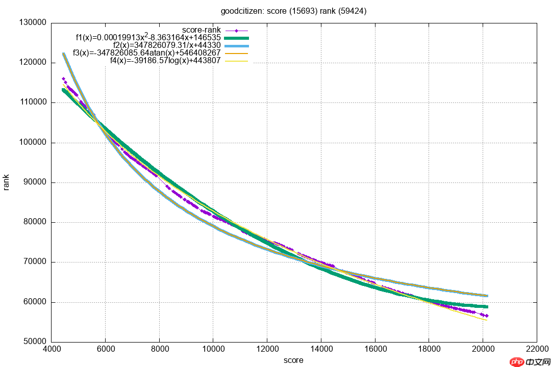 博客园排名预测
