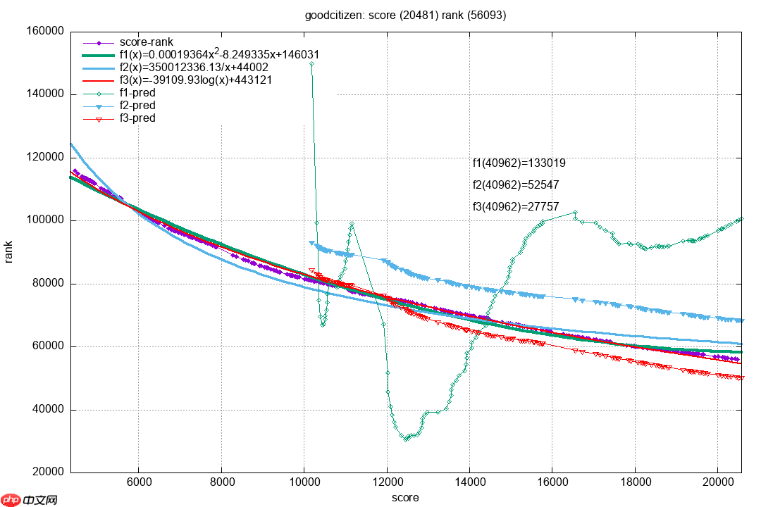 博客园排名预测