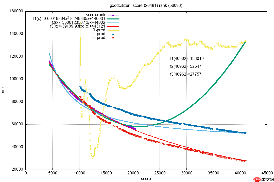 博客园排名预测