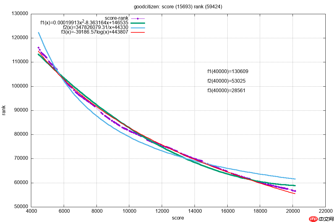 博客园排名预测