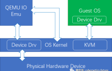 虚拟化与云计算硬核技术内幕 (11) —— 独立自主，自力更生(上)