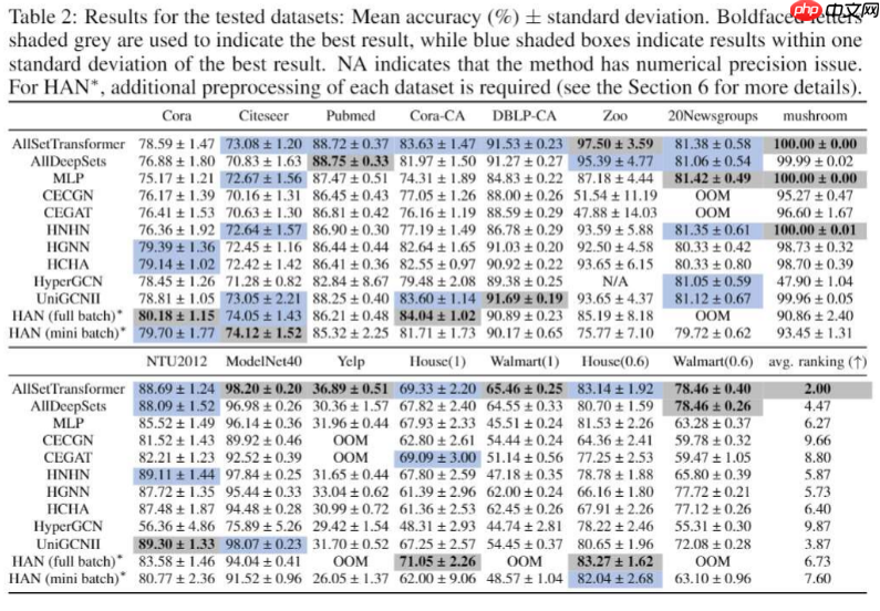 ICLR&amp;#x27;22 | You&amp;#x27;re AllSet! 超图GNN的新视角！