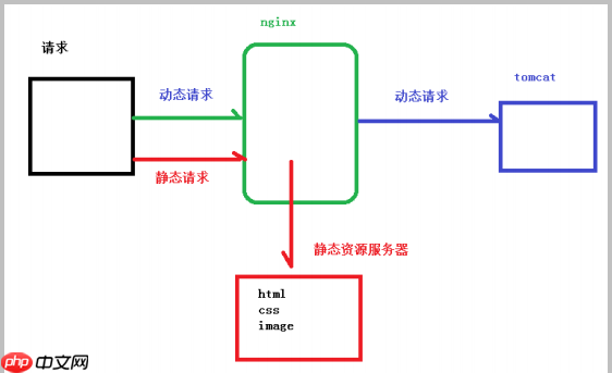 使用nginx实现动静分离「建议收藏」