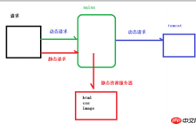 使用nginx实现动静分离「建议收藏」