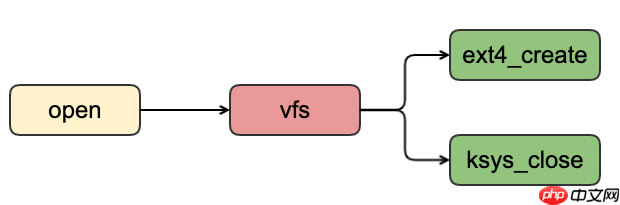 聊聊Posix语义之open和close系统调用