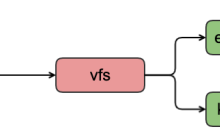 聊聊Posix语义之open和close系统调用