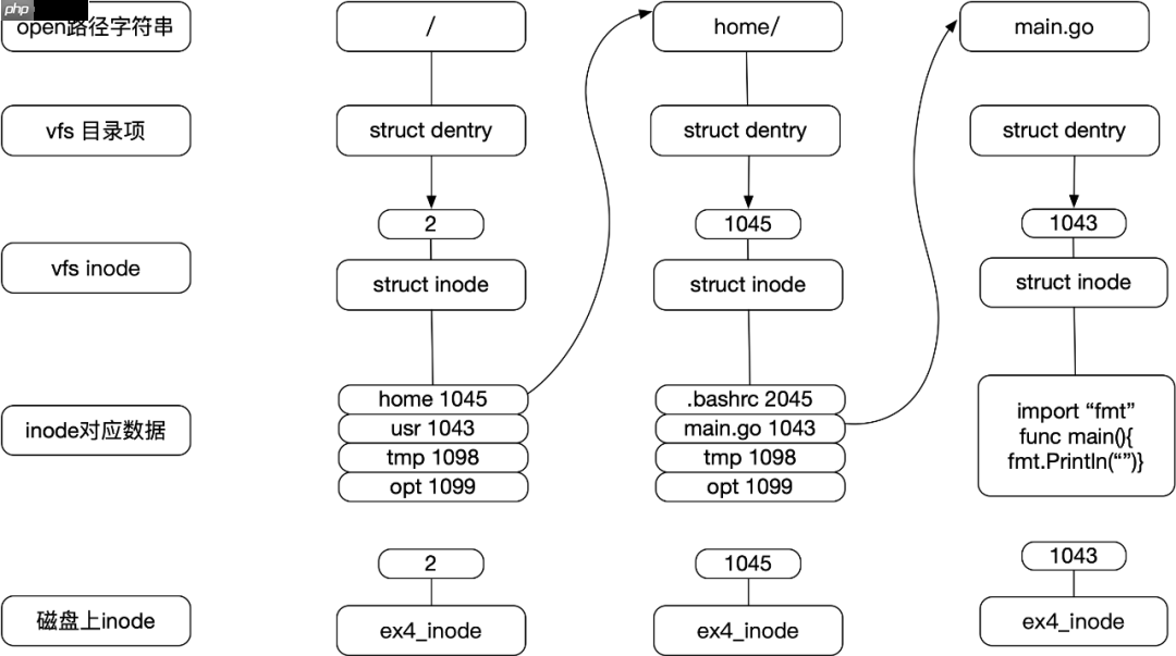 聊聊Posix语义之open和close系统调用