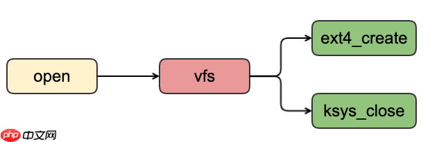 聊聊Posix语义之open和close系统调用