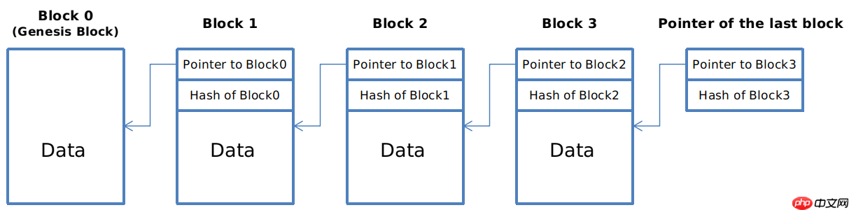 hash pointers and Data Structures