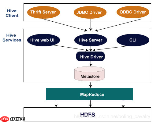 hive学习笔记之一：基本数据类型