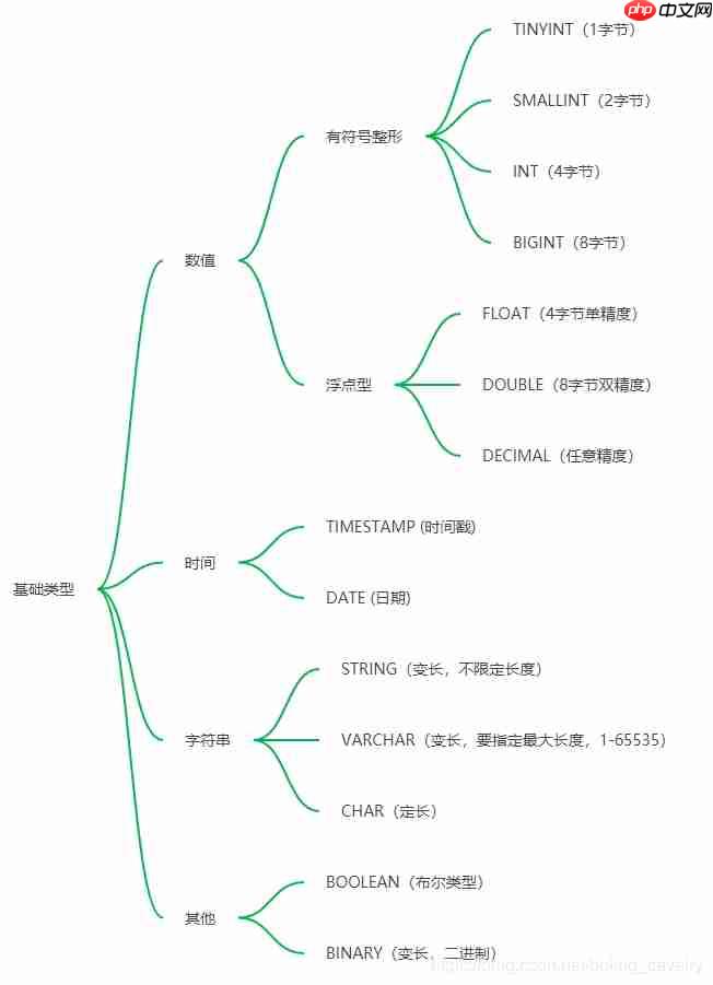 hive学习笔记之一：基本数据类型