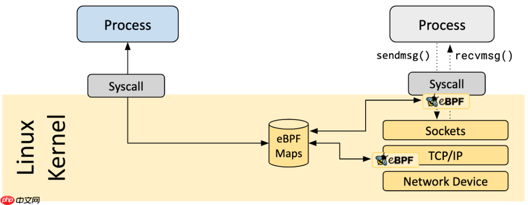 Service Mesh架构新技能之eBPF入门与实践 Service Mesh架构新技能之eBPF入门与实践