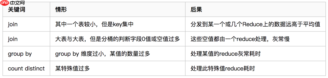 万文Hive常用参数调优及优化(建议收藏) 万文Hive常用参数调优及优化(建议收藏)