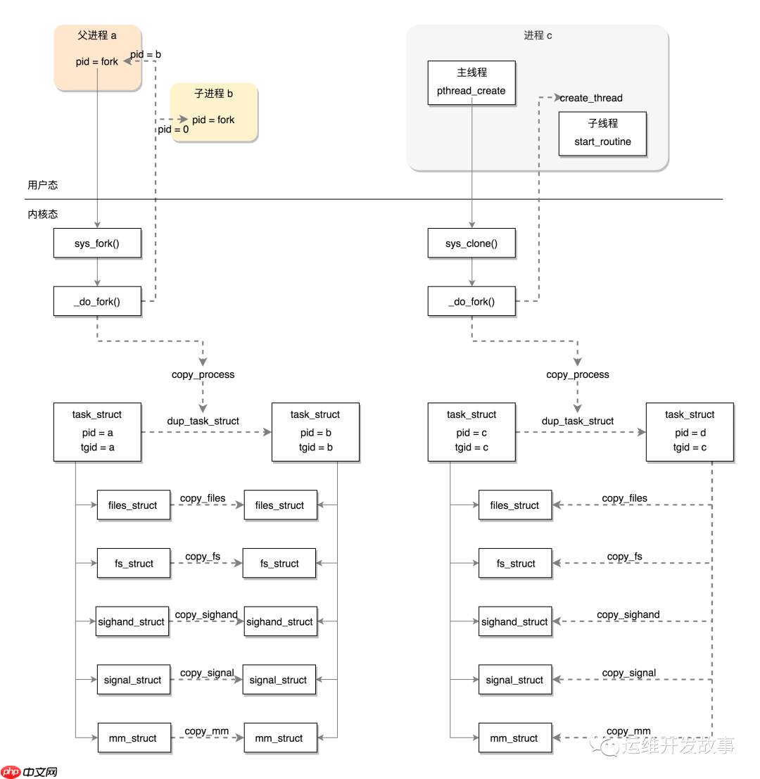 linux中进程与线程
