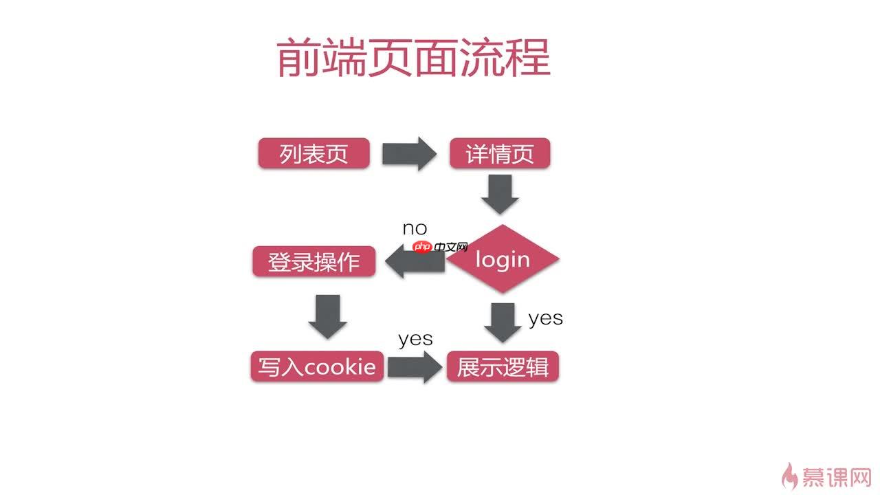 Java高并发秒杀API(三)之Web层
