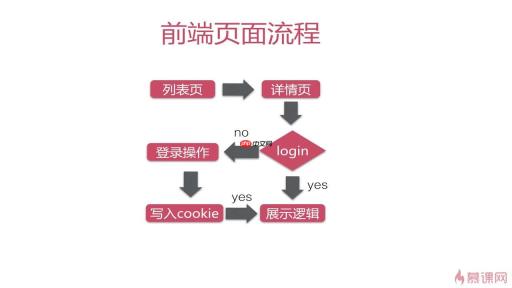 Java高并发秒杀API(三)之Web层