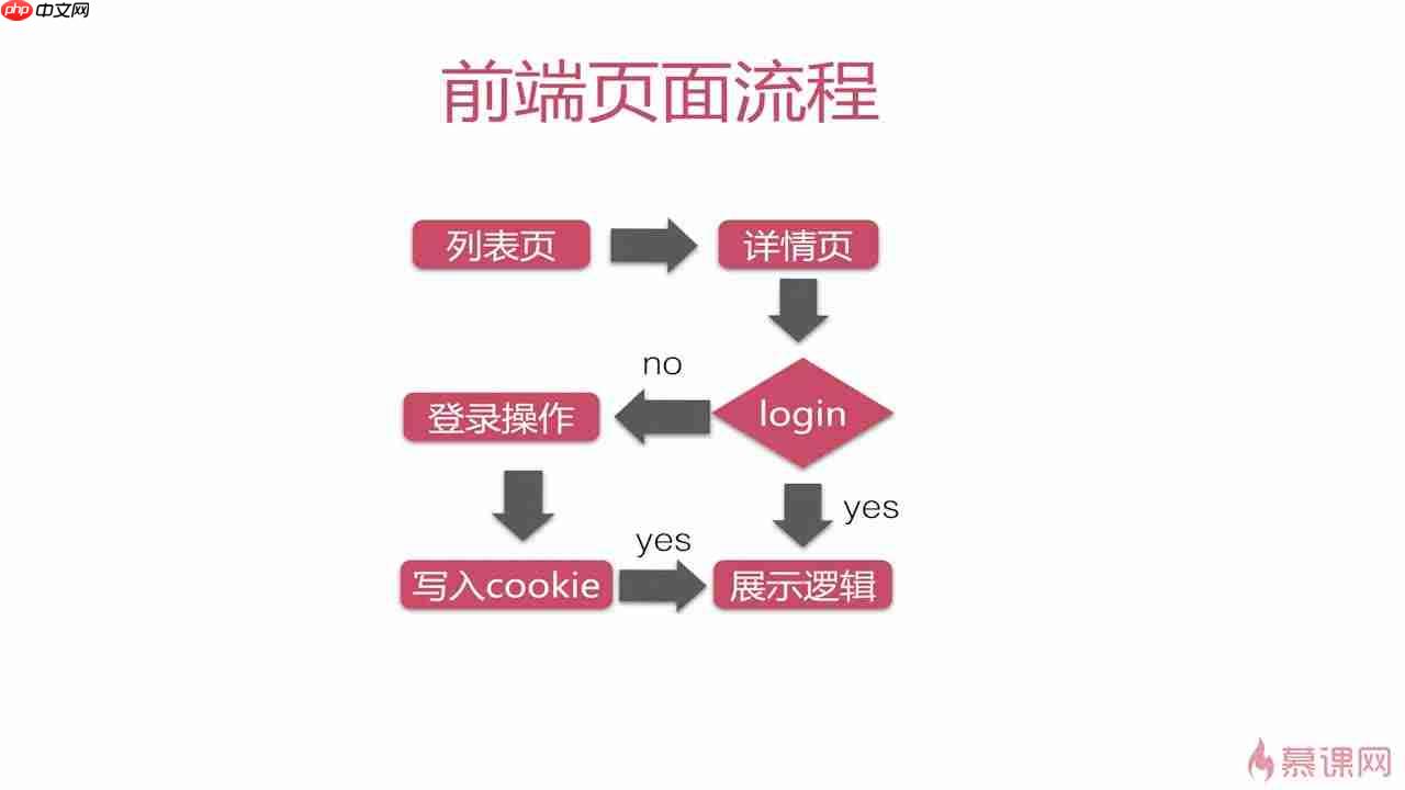 Java高并发秒杀API(三)之Web层-小浪学习网