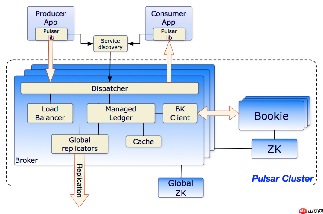 Pulsar中间件入门学习