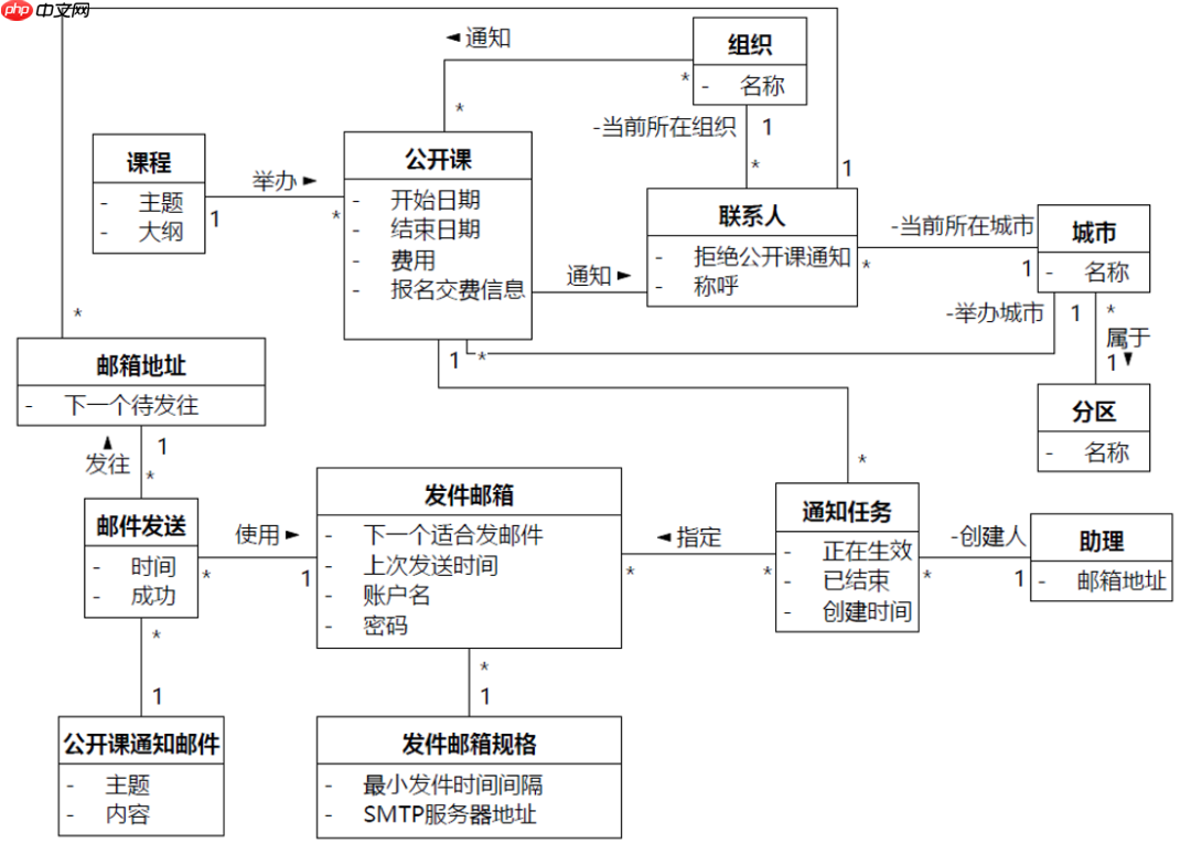 软件方法(下)分析和设计第9章分析 之 分析类图——案例篇(20211228更新)