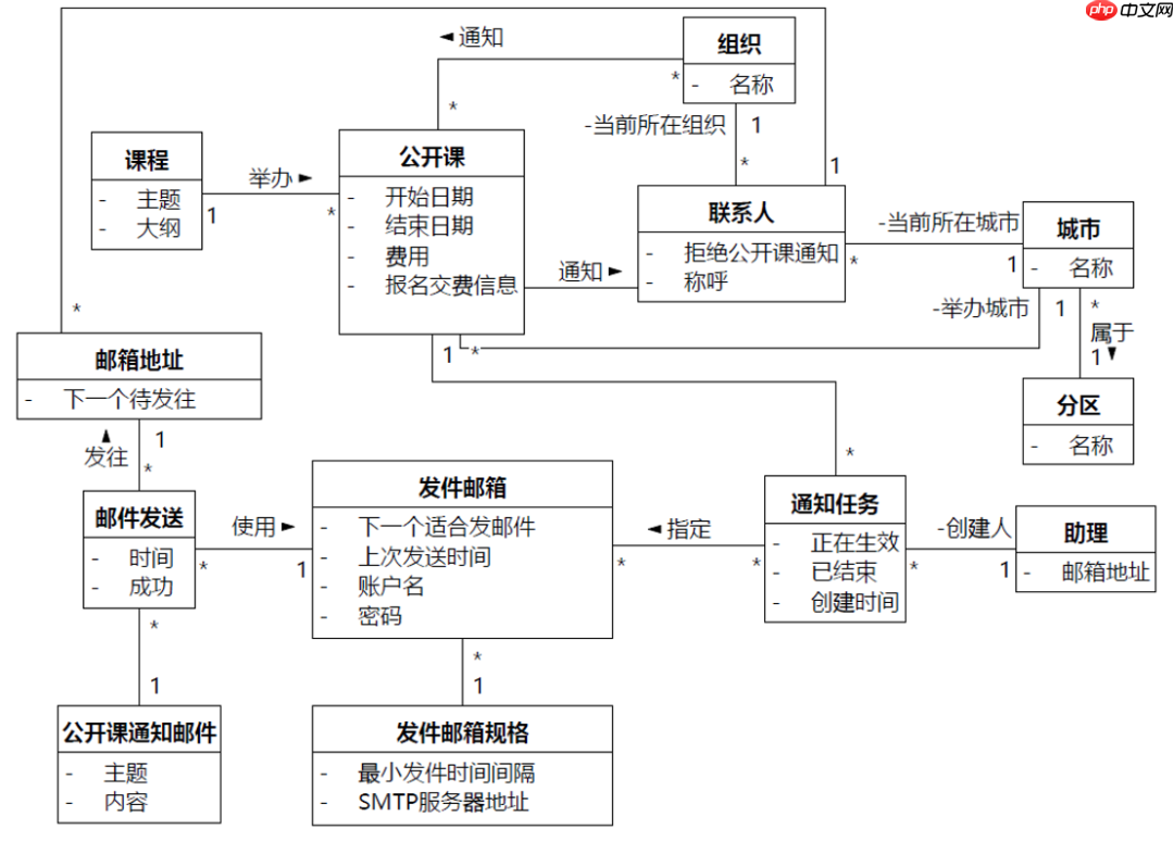 软件方法（下）分析和设计第9章分析 之 分析类图——案例篇（20211228更新）