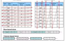 数据库的行式存储 VS 列式存储