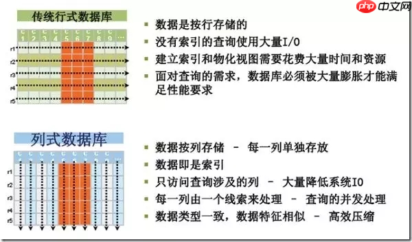 数据库的行式存储 VS 列式存储