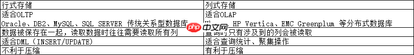 数据库的行式存储 VS 列式存储