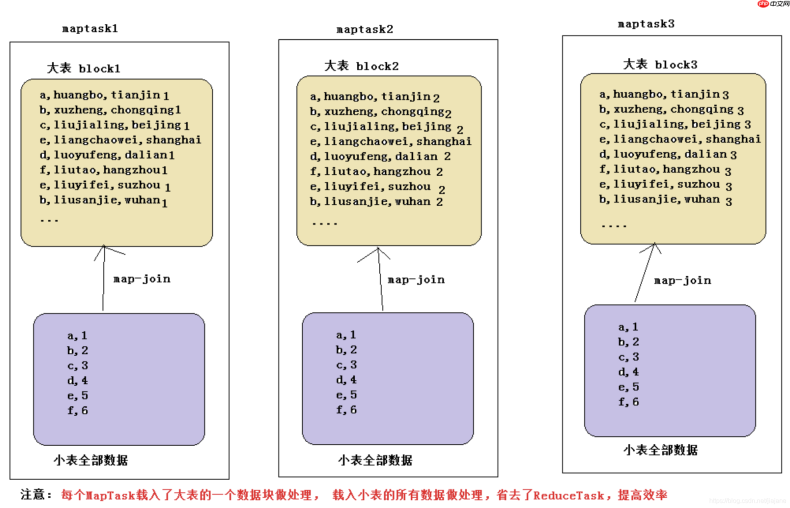 【Hive】hive 数据倾斜、优化策略、hive执行过程、垃圾回收