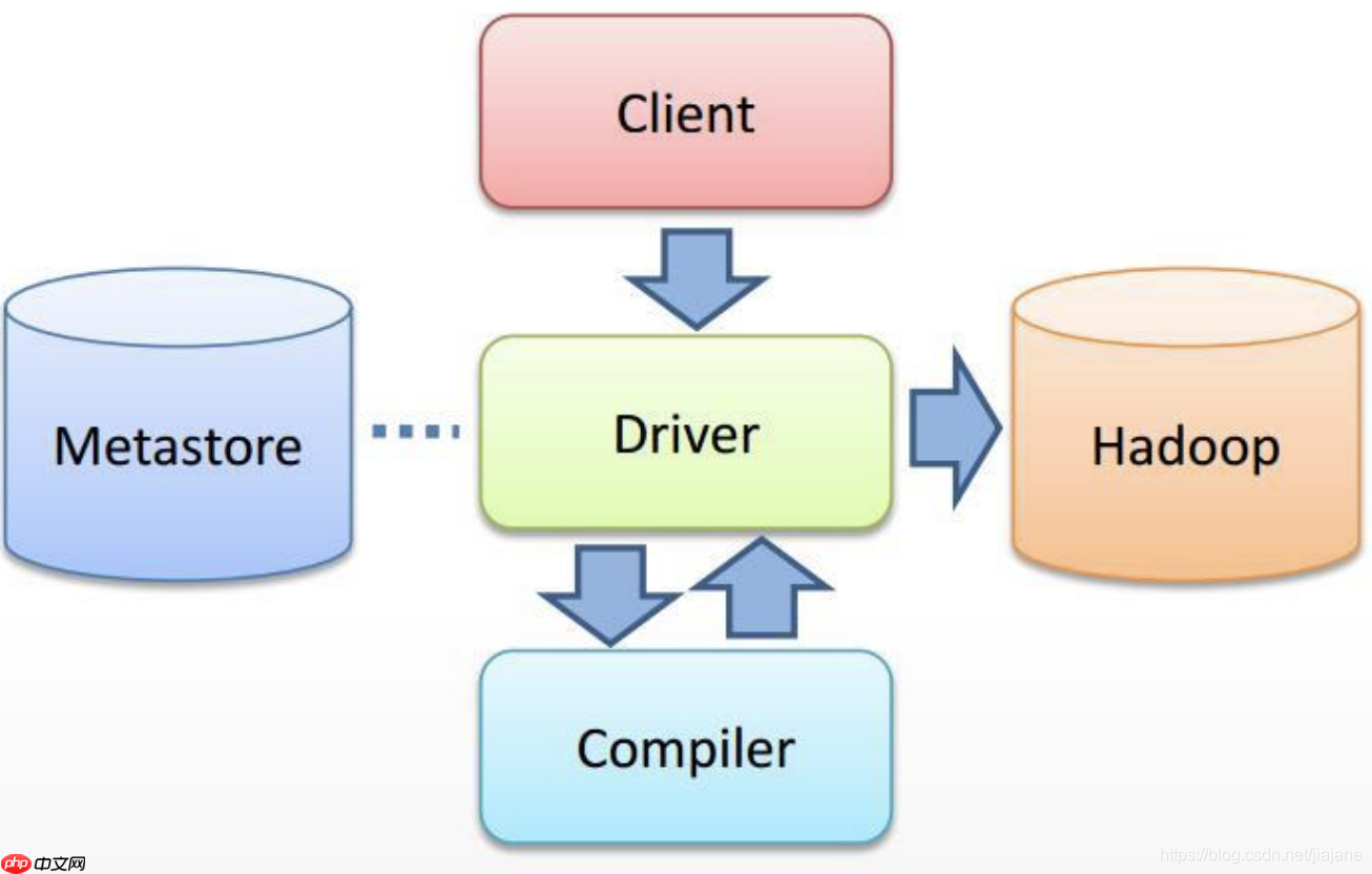 【Hive】hive 数据倾斜、优化策略、hive执行过程、垃圾回收 【Hive】hive 数据倾斜、优化策略、hive执行过程、垃圾回收